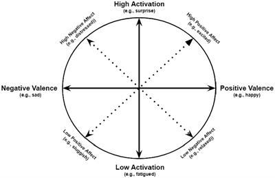 There is no happiness in positive affect: the pervasive misunderstanding of the rotated circumplex model